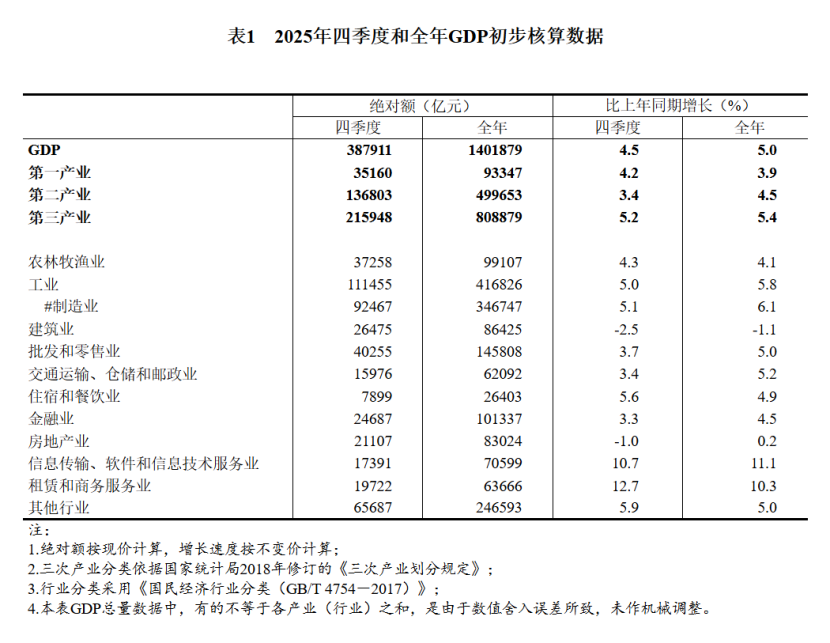 【数据发布】2025年四季度和全年国内生产总值初步核算结果